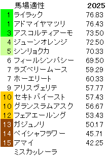 2025　福島牝馬　馬場適性指数